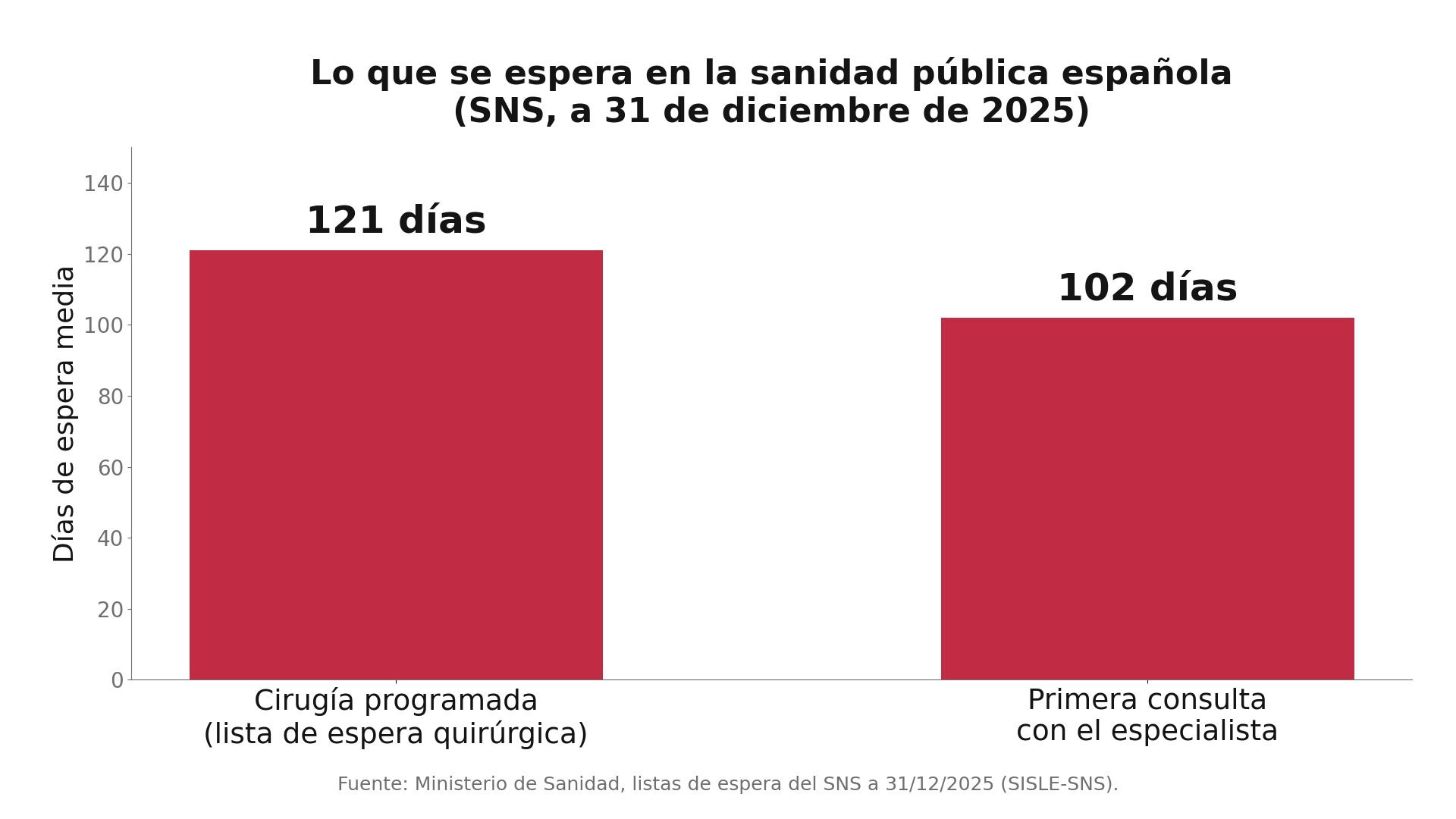 Listas de espera del SNS a 31 de diciembre de 2025: 121 días para cirugía programada y 102 para la primera consulta con el especialista (Ministerio de Sanidad).