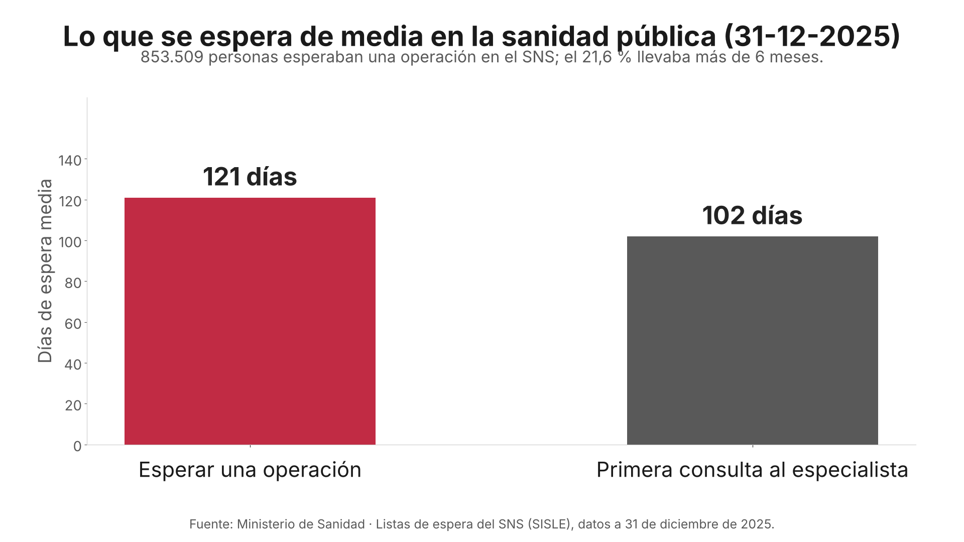 Listas de espera del SNS a 31-12-2025: 121 días de media para operarse (Ministerio de Sanidad)