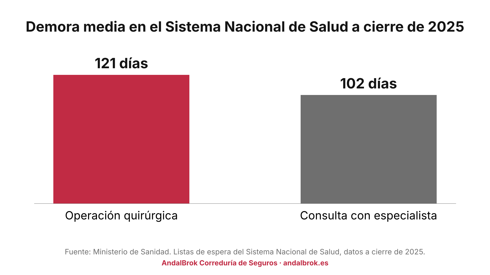 Demora media del Sistema Nacional de Salud a cierre de 2025: 121 días para cirugía y 102 para especialista