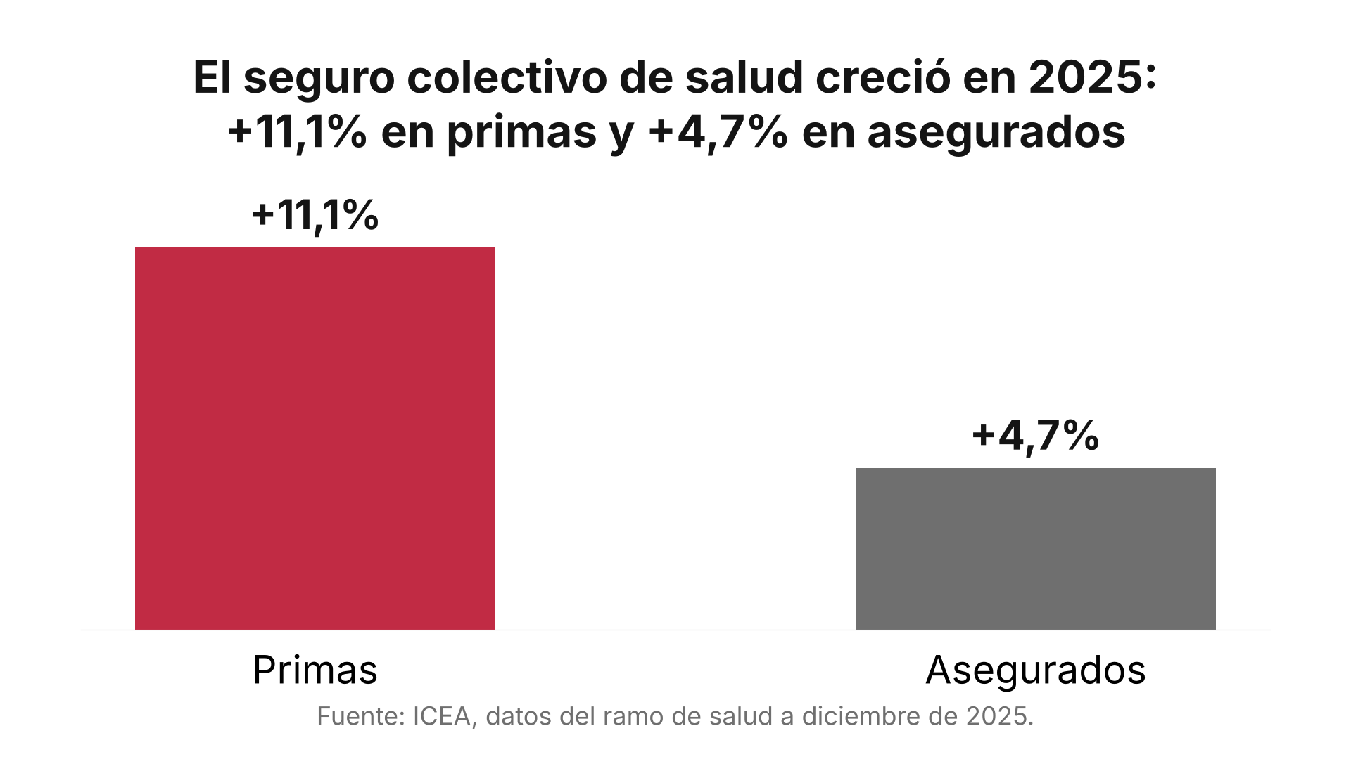 El seguro colectivo de salud creció en 2025 un 11,1% en primas y un 4,7% en asegurados, según ICEA