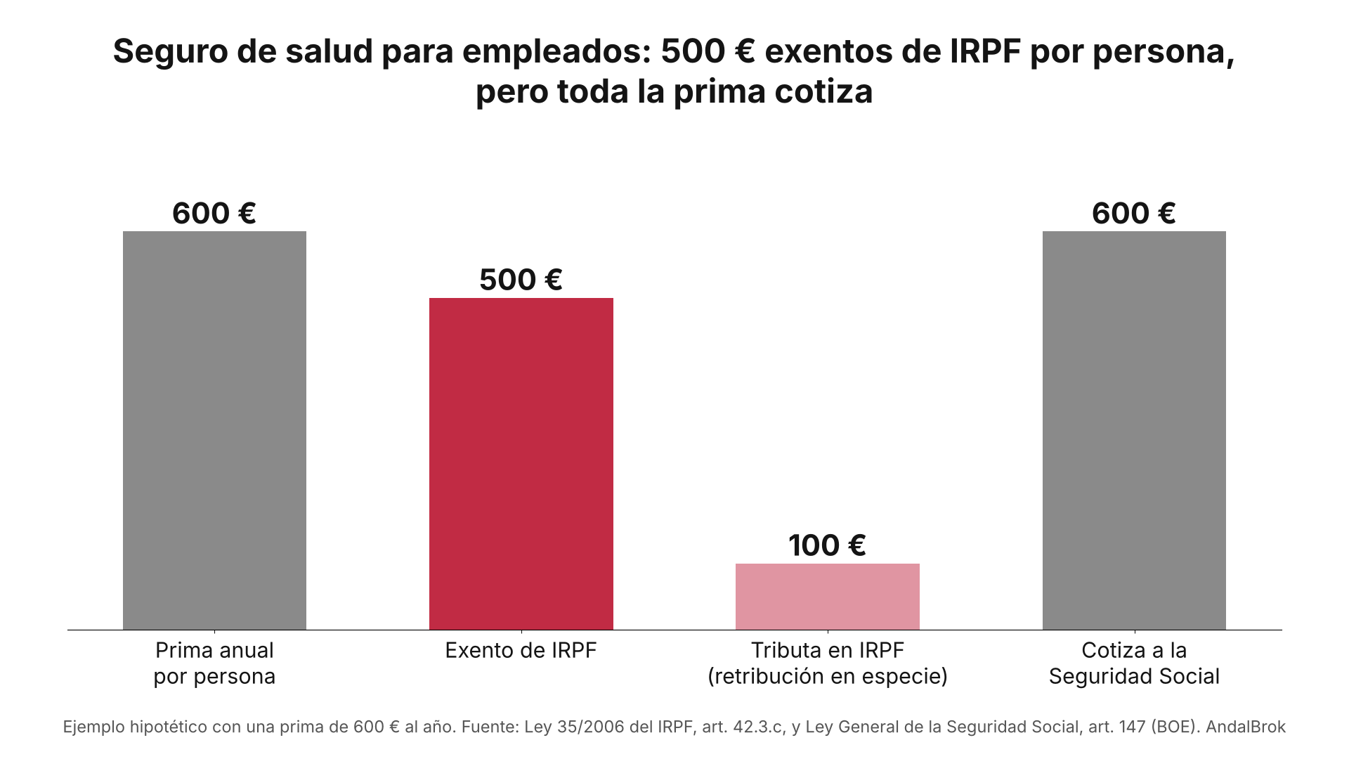 Seguro de salud para empleados: 500 € exentos de IRPF por persona (art. 42.3.c LIRPF), ejemplo hipotético con 600 € de prima